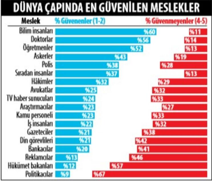 dunya-capinda-en-guvenilir-meslekler-siyasetcafe.png