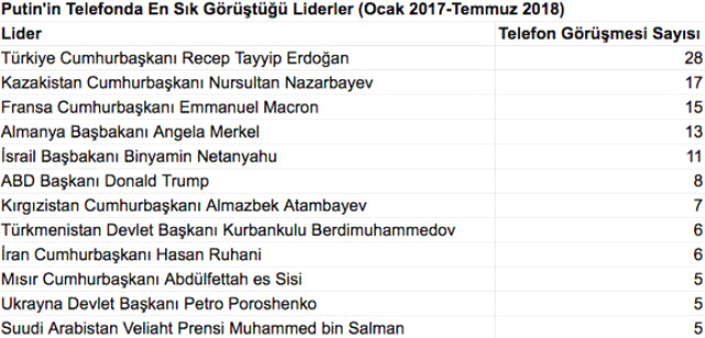 putin-ve-erdogan-en-cok--konusan-liderler-siyasetcafe.jpg